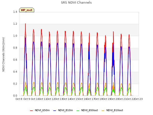 plot of SRS NDVI Channels