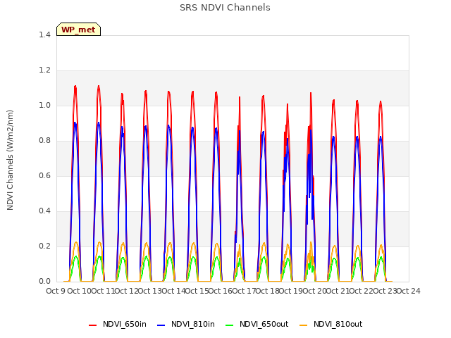 plot of SRS NDVI Channels