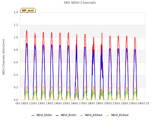 plot of SRS NDVI Channels