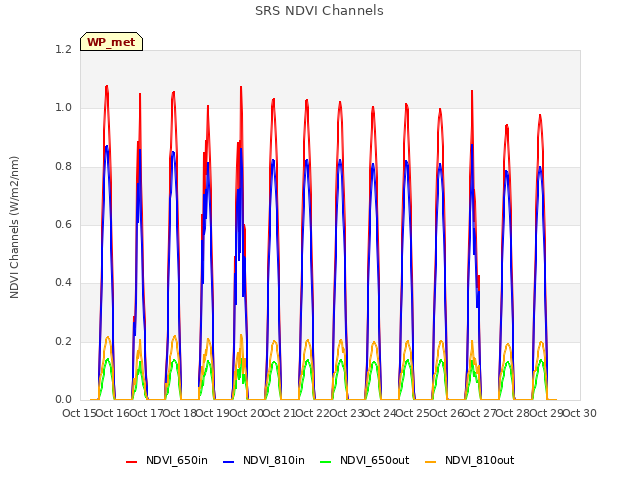 plot of SRS NDVI Channels
