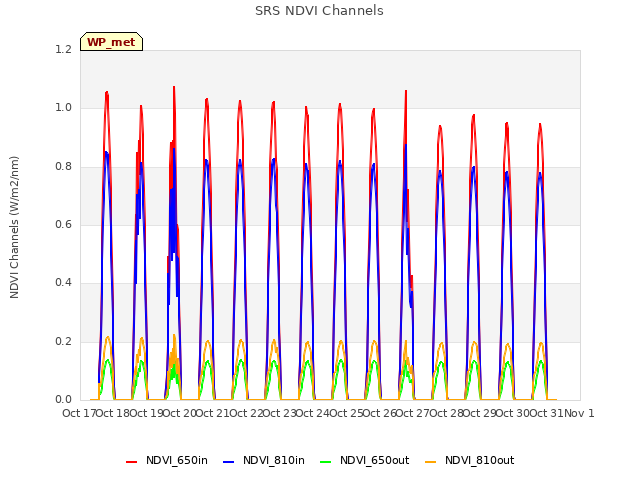 plot of SRS NDVI Channels
