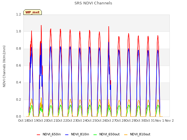 plot of SRS NDVI Channels