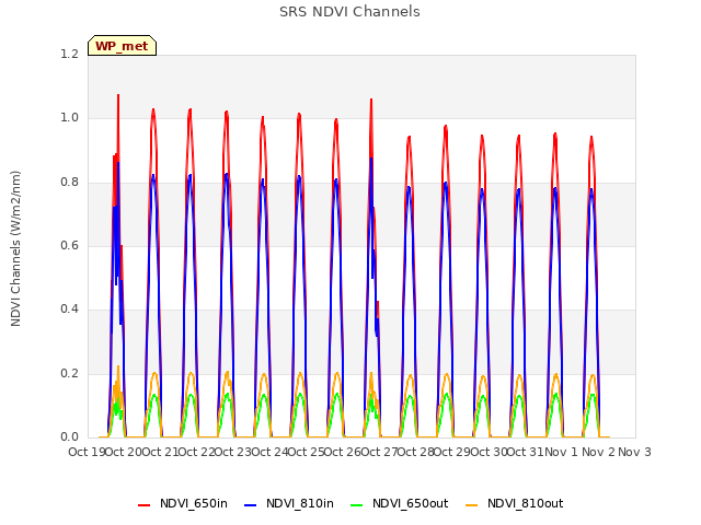 plot of SRS NDVI Channels