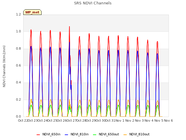 plot of SRS NDVI Channels