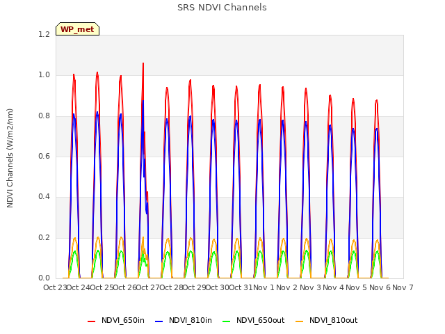 plot of SRS NDVI Channels