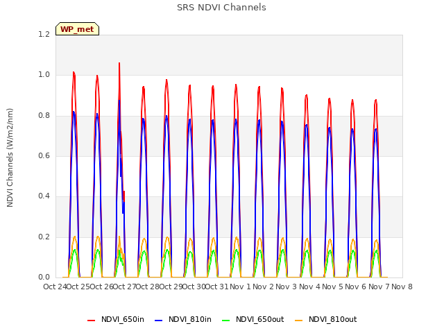 plot of SRS NDVI Channels