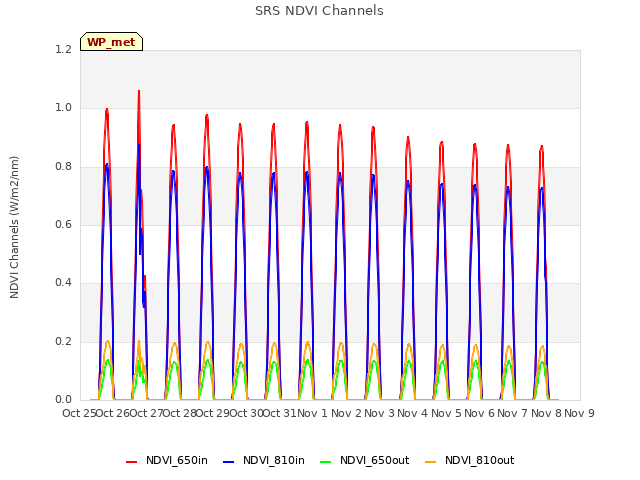 plot of SRS NDVI Channels