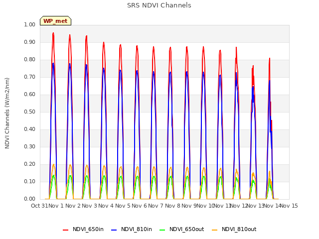 plot of SRS NDVI Channels