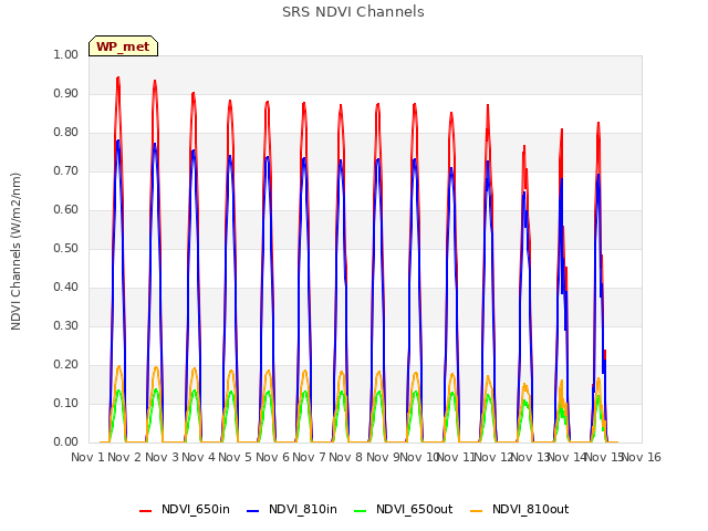 plot of SRS NDVI Channels