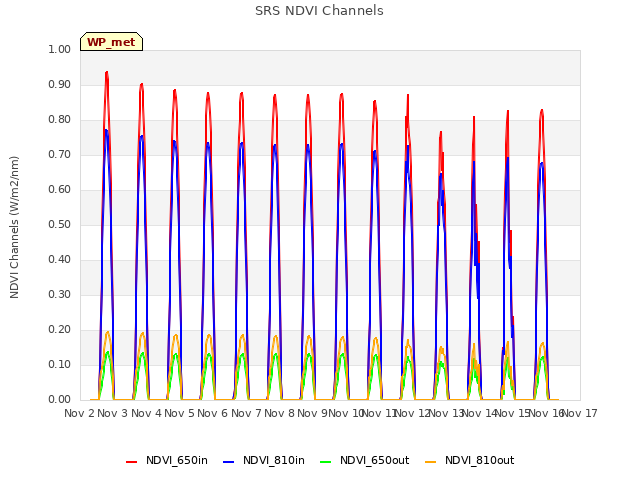 plot of SRS NDVI Channels