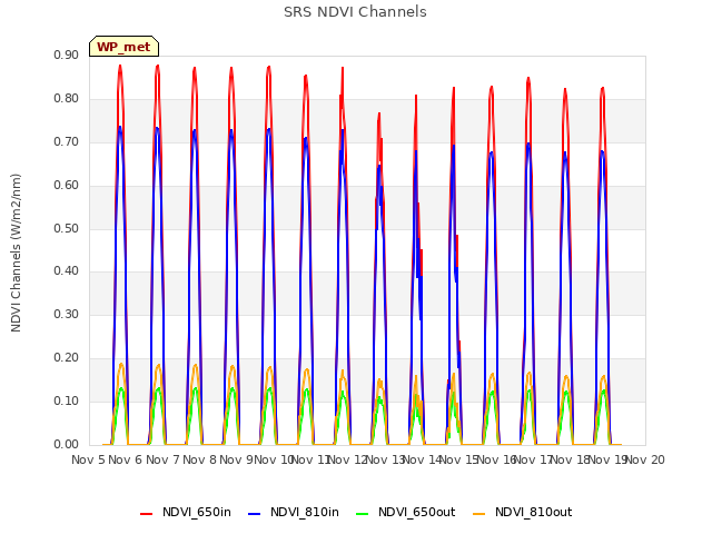 plot of SRS NDVI Channels