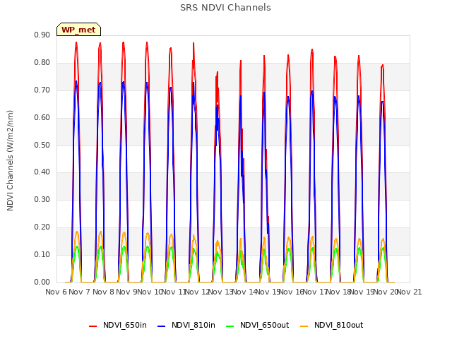 plot of SRS NDVI Channels