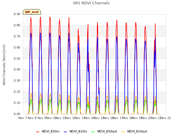 plot of SRS NDVI Channels