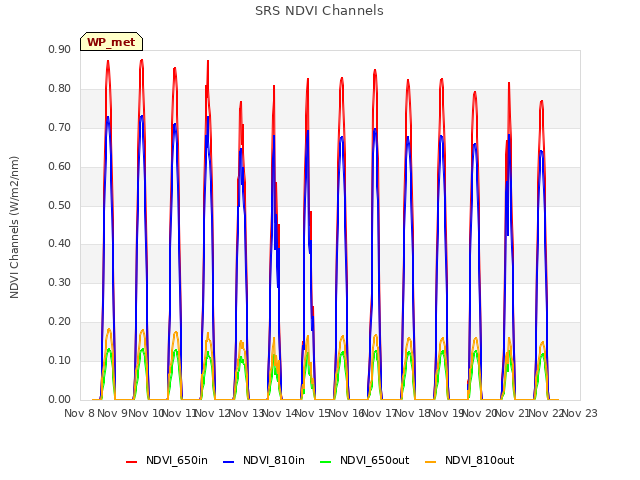 plot of SRS NDVI Channels