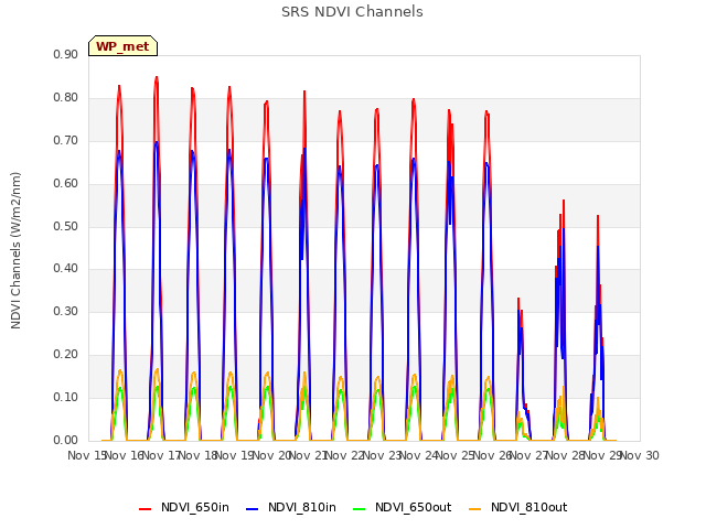 plot of SRS NDVI Channels