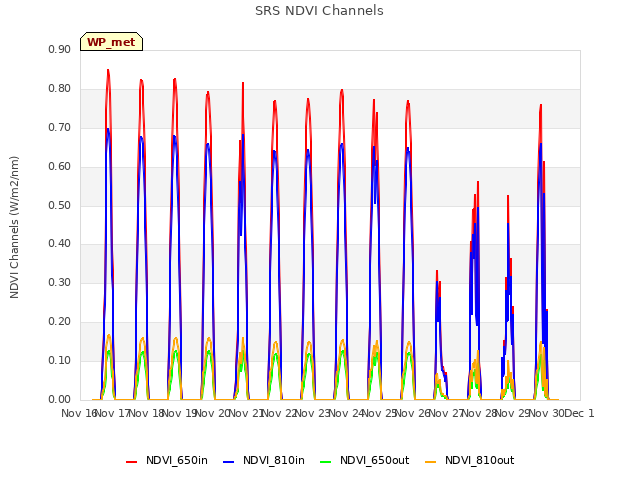 plot of SRS NDVI Channels