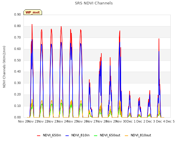 plot of SRS NDVI Channels