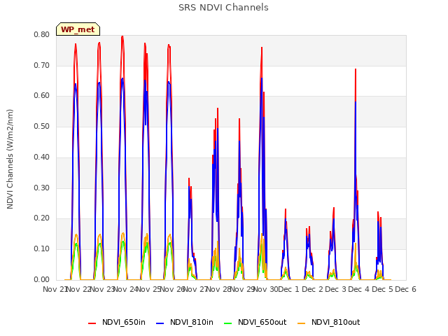 plot of SRS NDVI Channels