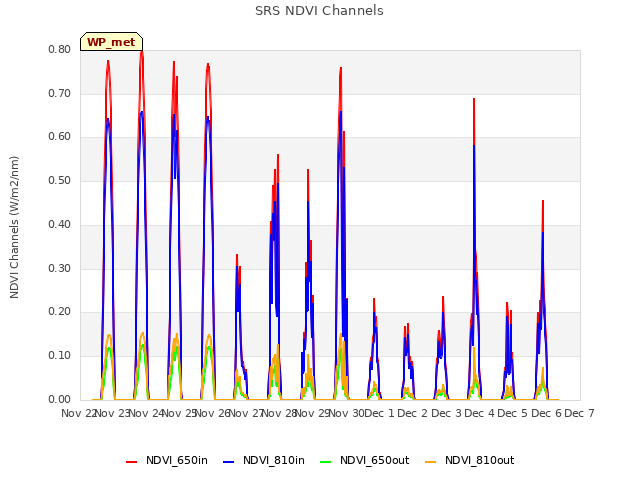 plot of SRS NDVI Channels