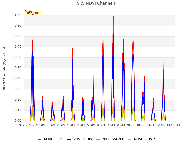 plot of SRS NDVI Channels