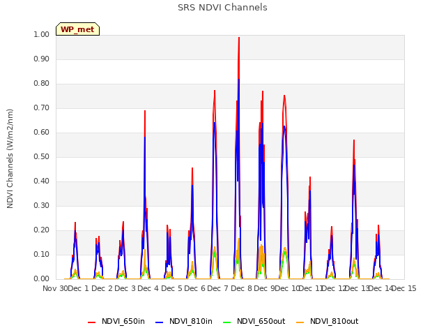 plot of SRS NDVI Channels