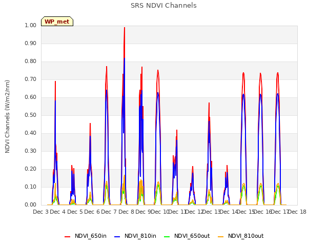 plot of SRS NDVI Channels