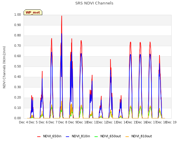 plot of SRS NDVI Channels