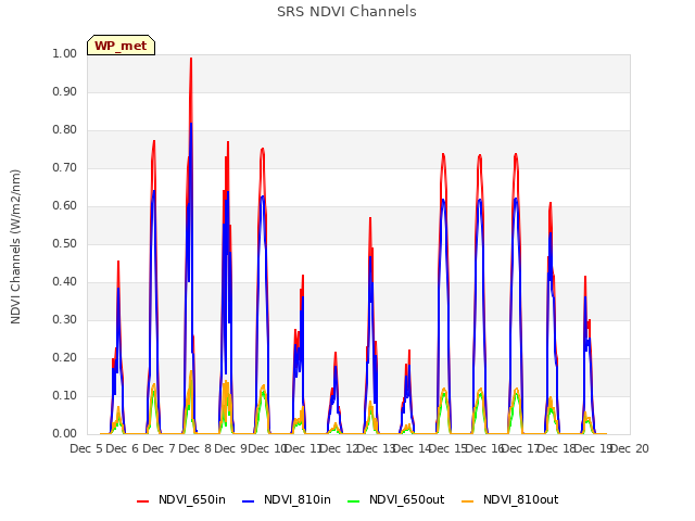 plot of SRS NDVI Channels