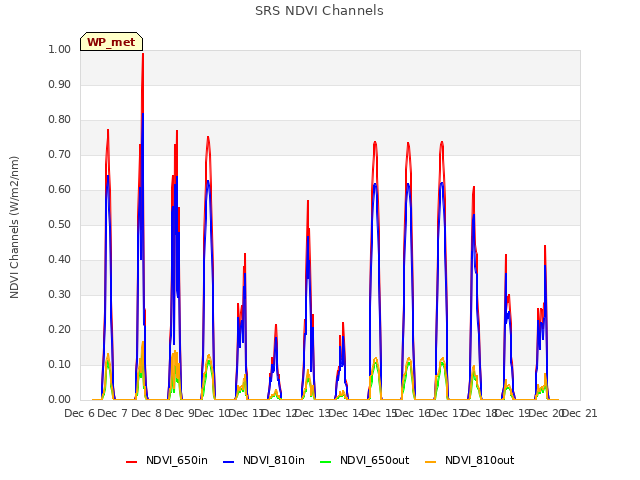 plot of SRS NDVI Channels