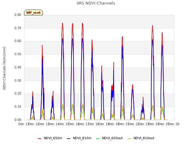 plot of SRS NDVI Channels