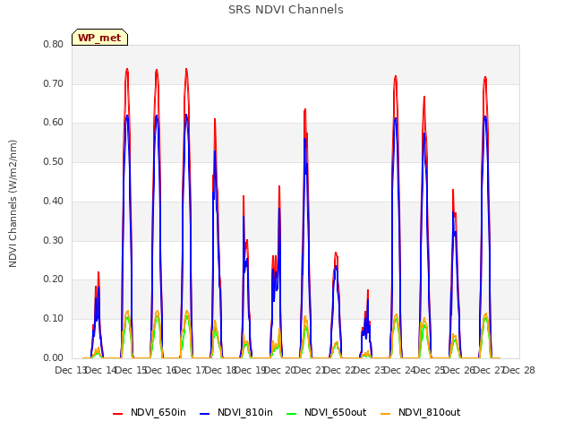 plot of SRS NDVI Channels