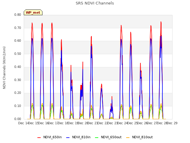 plot of SRS NDVI Channels