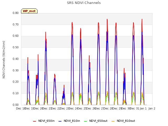 plot of SRS NDVI Channels