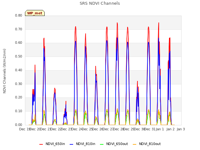 plot of SRS NDVI Channels