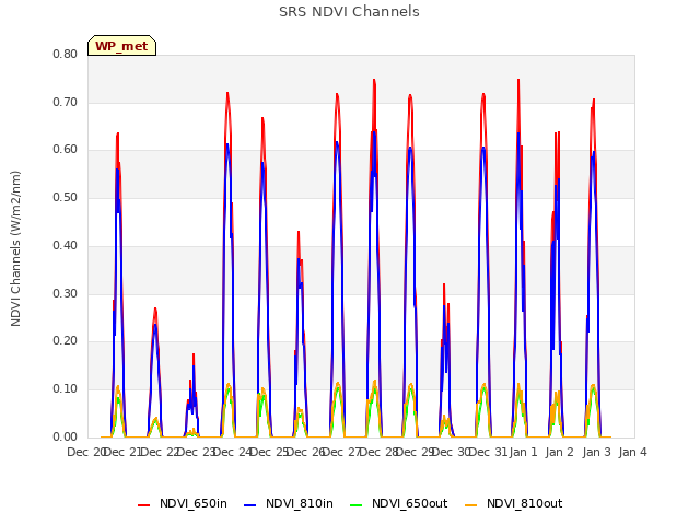 plot of SRS NDVI Channels