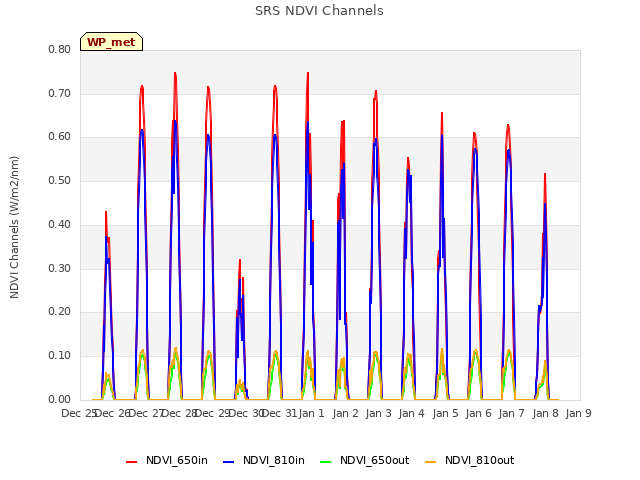 plot of SRS NDVI Channels