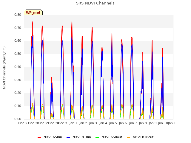 plot of SRS NDVI Channels