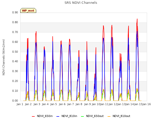 plot of SRS NDVI Channels