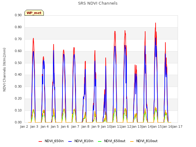 plot of SRS NDVI Channels