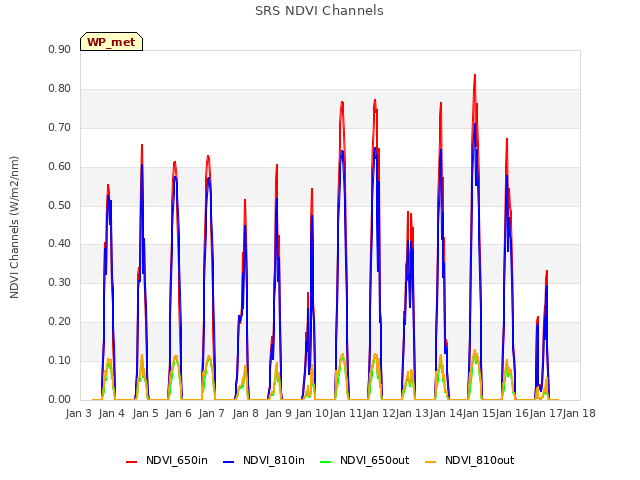 plot of SRS NDVI Channels