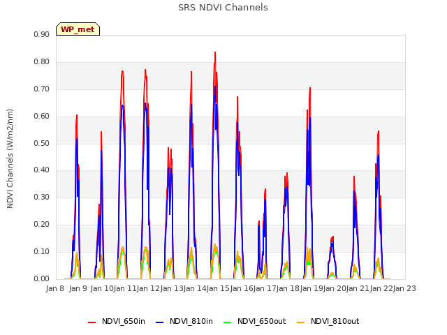 plot of SRS NDVI Channels
