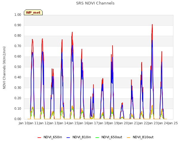 plot of SRS NDVI Channels