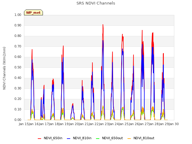 plot of SRS NDVI Channels