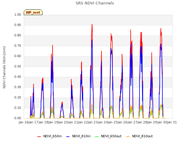 plot of SRS NDVI Channels