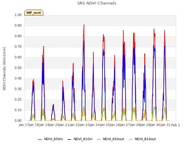 plot of SRS NDVI Channels