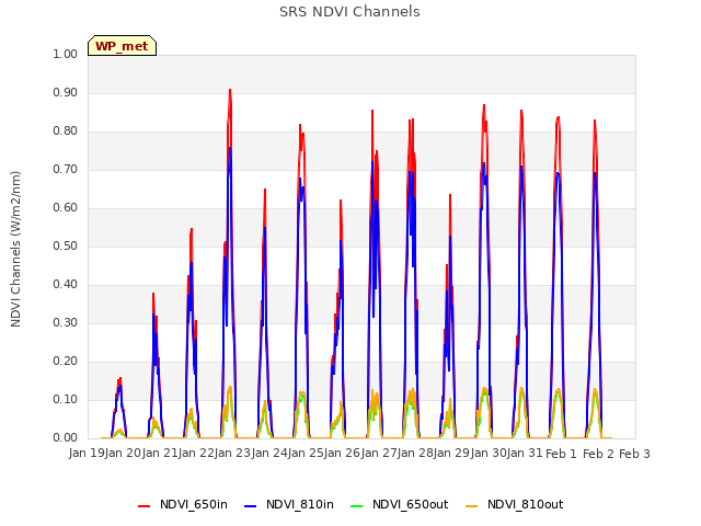 plot of SRS NDVI Channels