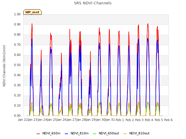 plot of SRS NDVI Channels