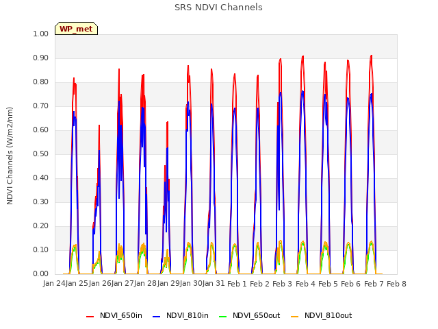 plot of SRS NDVI Channels