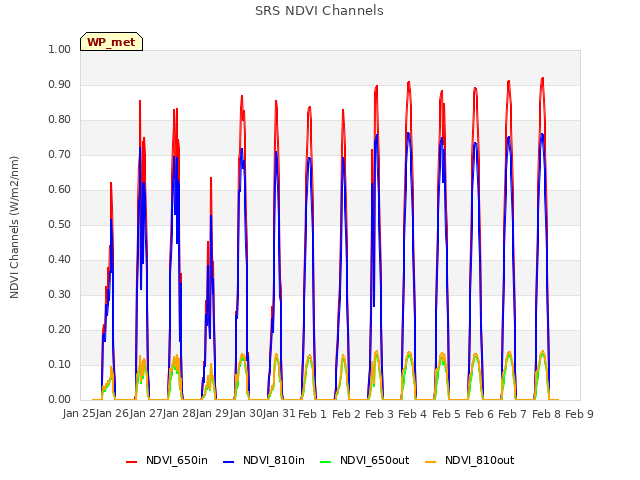 plot of SRS NDVI Channels