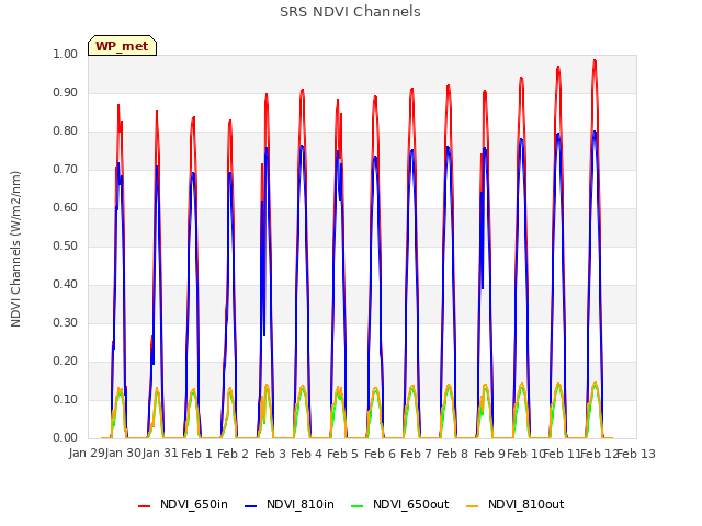 plot of SRS NDVI Channels